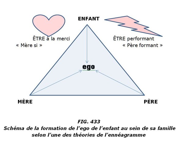Ennéagramme formation d’ennéatype